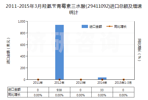 2011-2015年3月羥氨芐青霉素三水酸(29411092)進口總額及增速統(tǒng)計
